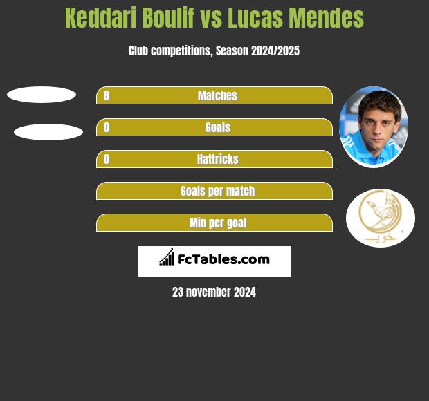 Keddari Boulif vs Lucas Mendes h2h player stats