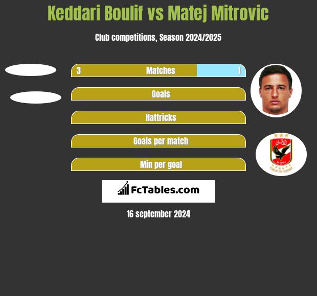 Keddari Boulif vs Matej Mitrovic h2h player stats