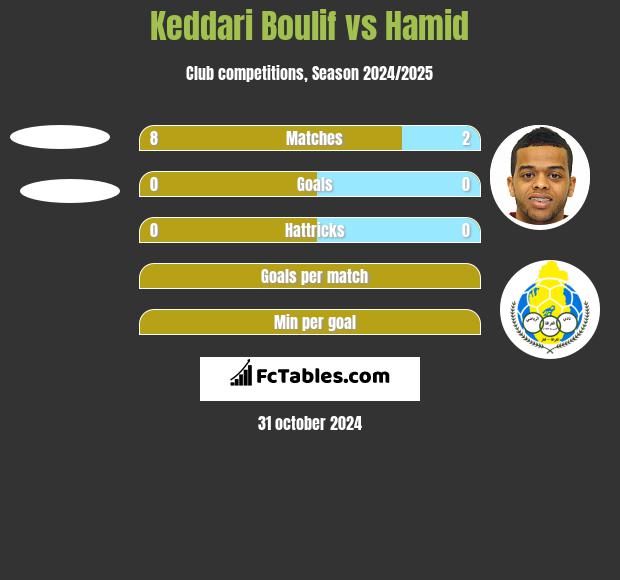 Keddari Boulif vs Hamid h2h player stats