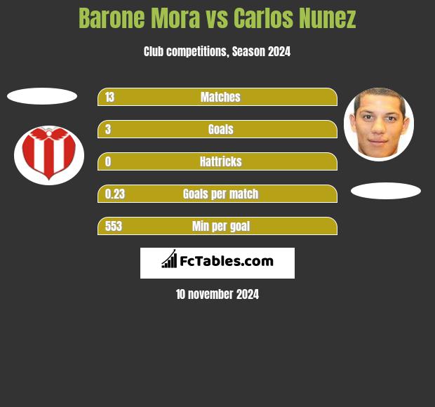 Barone Mora vs Carlos Nunez h2h player stats