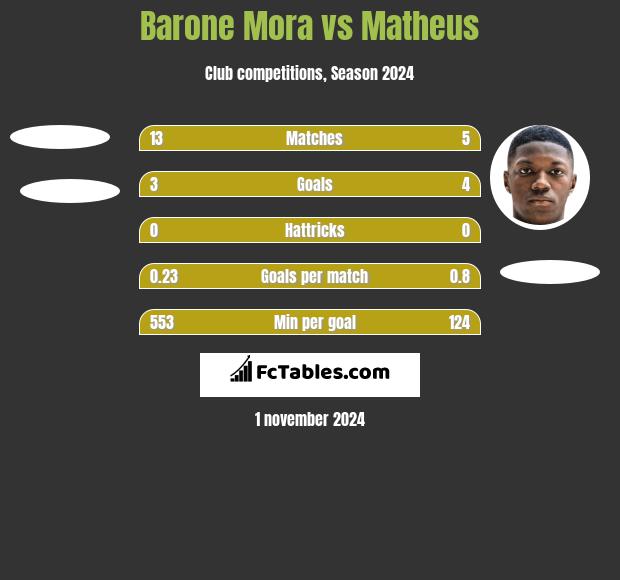 Barone Mora vs Matheus h2h player stats