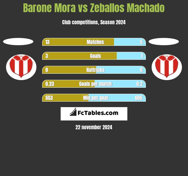 Barone Mora vs Zeballos Machado h2h player stats