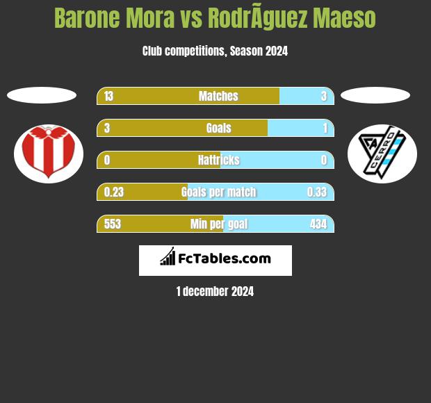 Barone Mora vs RodrÃ­guez Maeso h2h player stats