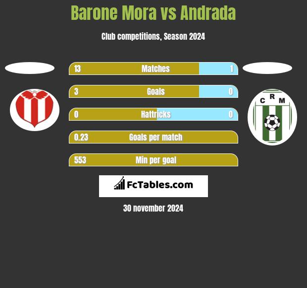 Barone Mora vs Andrada h2h player stats