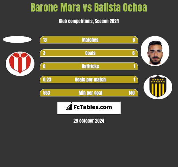 Barone Mora vs Batista Ochoa h2h player stats