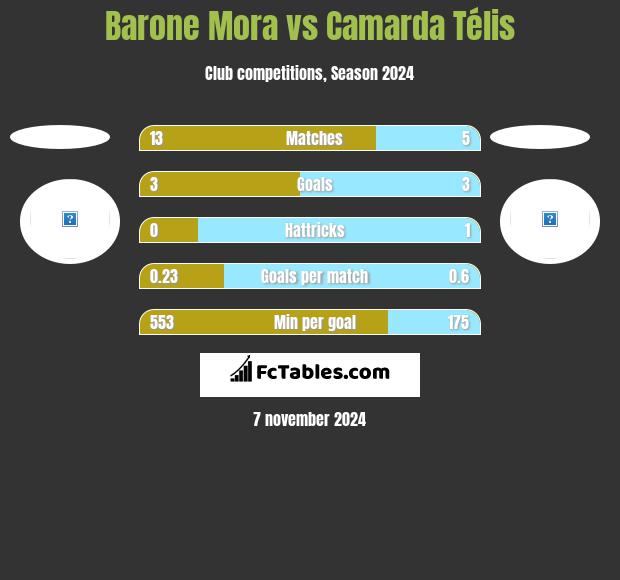 Barone Mora vs Camarda Télis h2h player stats