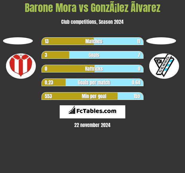 Barone Mora vs GonzÃ¡lez Ãlvarez h2h player stats