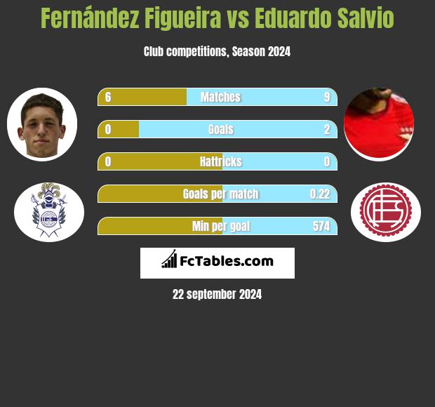 Fernández Figueira vs Eduardo Salvio h2h player stats