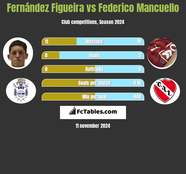 Fernández Figueira vs Federico Mancuello h2h player stats