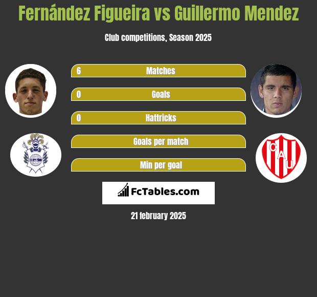 Fernández Figueira vs Guillermo Mendez h2h player stats