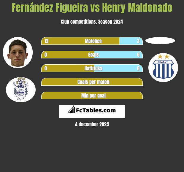 Fernández Figueira vs Henry Maldonado h2h player stats