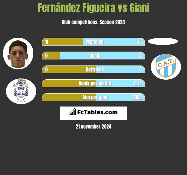 Fernández Figueira vs Giani h2h player stats