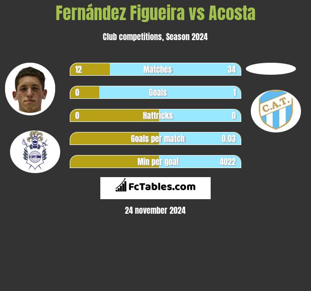 Fernández Figueira vs Acosta h2h player stats