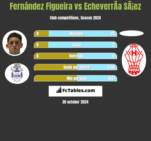 Fernández Figueira vs EcheverrÃ­a SÃ¡ez h2h player stats