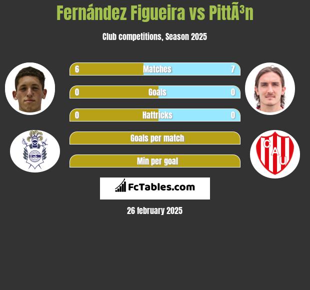 Fernández Figueira vs PittÃ³n h2h player stats