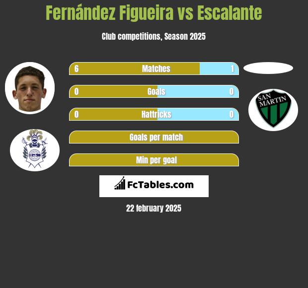 Fernández Figueira vs Escalante h2h player stats