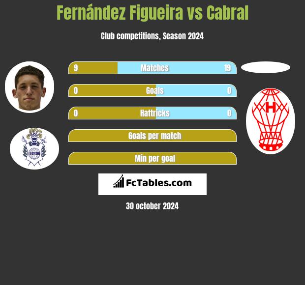 Fernández Figueira vs Cabral h2h player stats