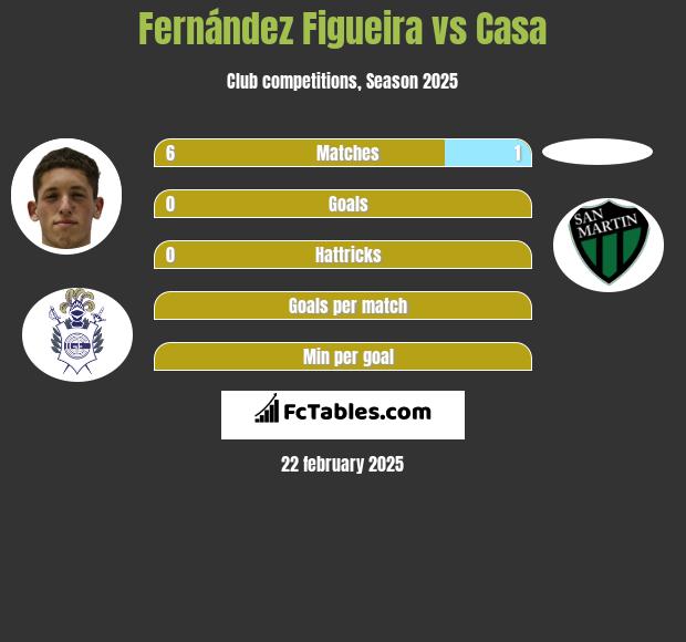 Fernández Figueira vs Casa h2h player stats