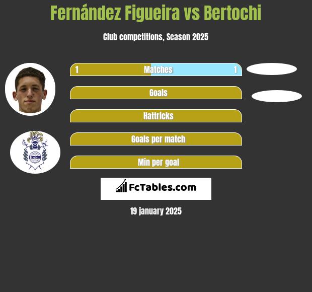 Fernández Figueira vs Bertochi h2h player stats