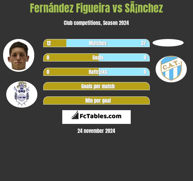 Fernández Figueira vs SÃ¡nchez h2h player stats