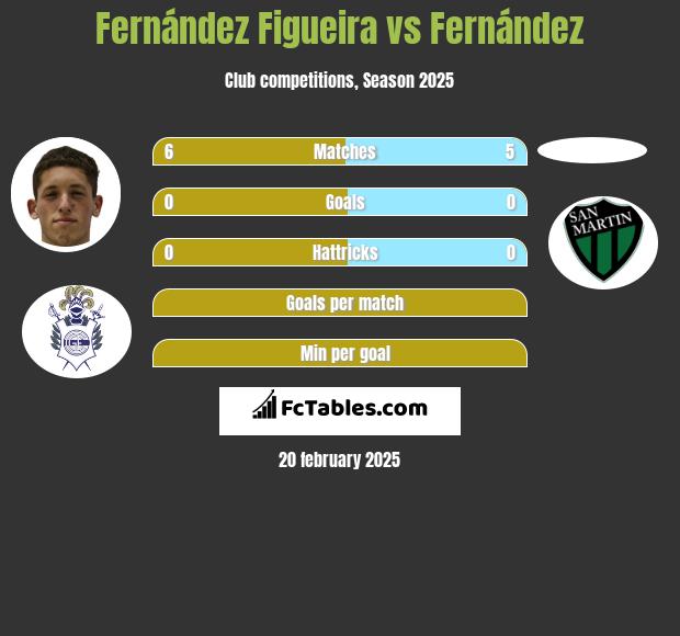 Fernández Figueira vs Fernández h2h player stats