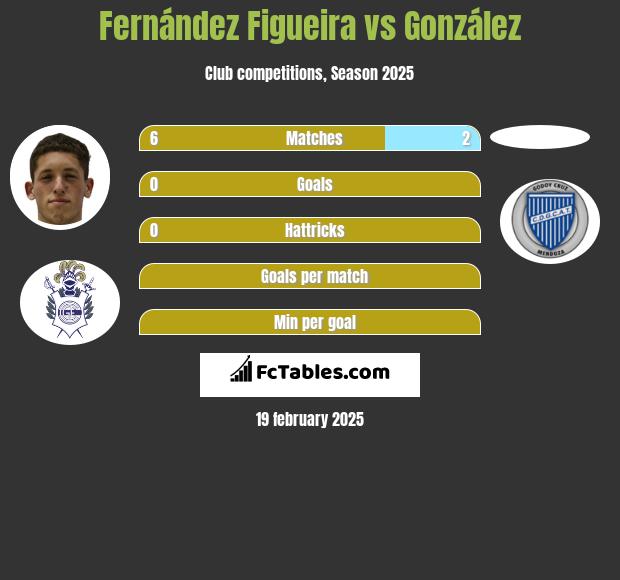 Fernández Figueira vs González h2h player stats