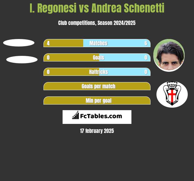 I. Regonesi vs Andrea Schenetti h2h player stats