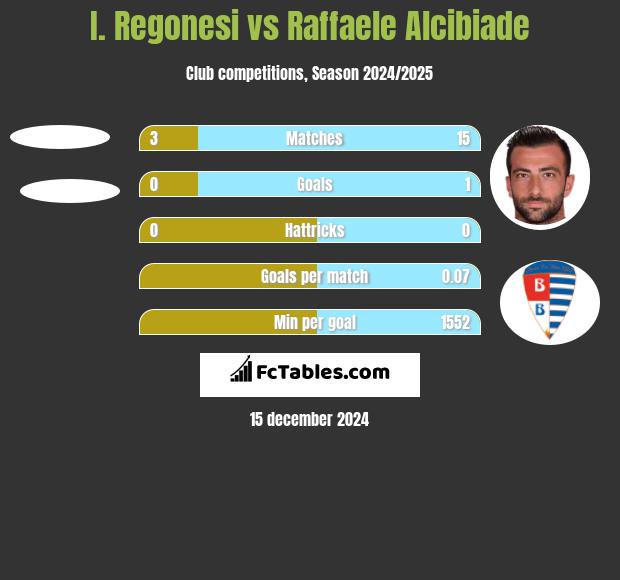 I. Regonesi vs Raffaele Alcibiade h2h player stats