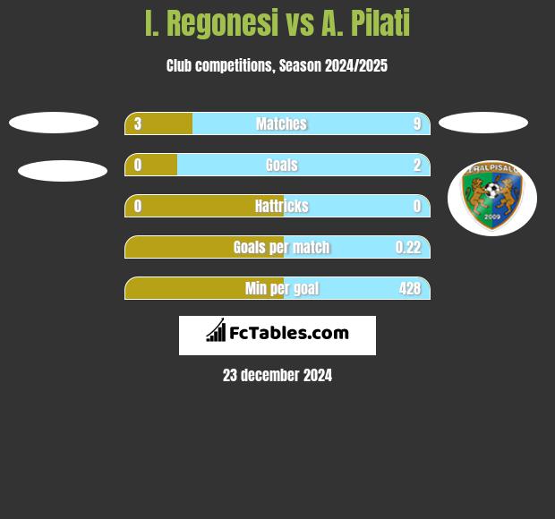 I. Regonesi vs A. Pilati h2h player stats