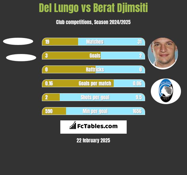 Del Lungo vs Berat Djimsiti h2h player stats