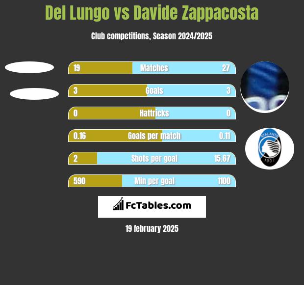 Del Lungo vs Davide Zappacosta h2h player stats