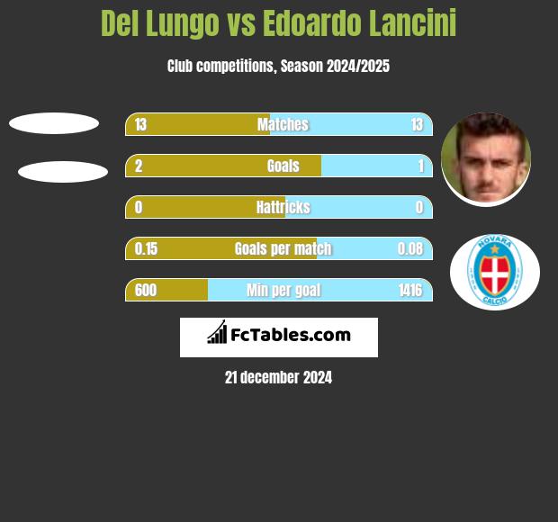 Del Lungo vs Edoardo Lancini h2h player stats