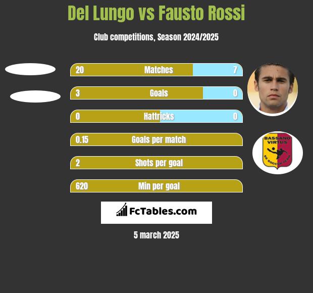 Del Lungo vs Fausto Rossi h2h player stats