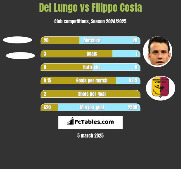 Del Lungo vs Filippo Costa h2h player stats