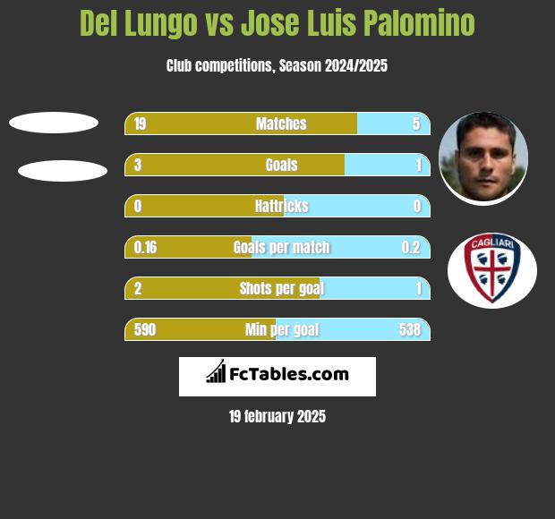 Del Lungo vs Jose Luis Palomino h2h player stats