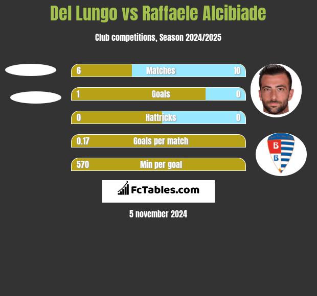 Del Lungo vs Raffaele Alcibiade h2h player stats