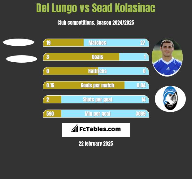 Del Lungo vs Sead Kolasinac h2h player stats