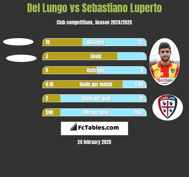 Del Lungo vs Sebastiano Luperto h2h player stats