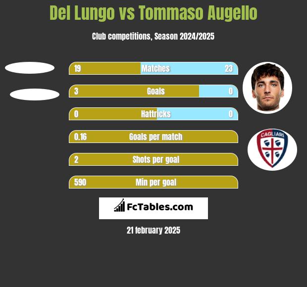 Del Lungo vs Tommaso Augello h2h player stats