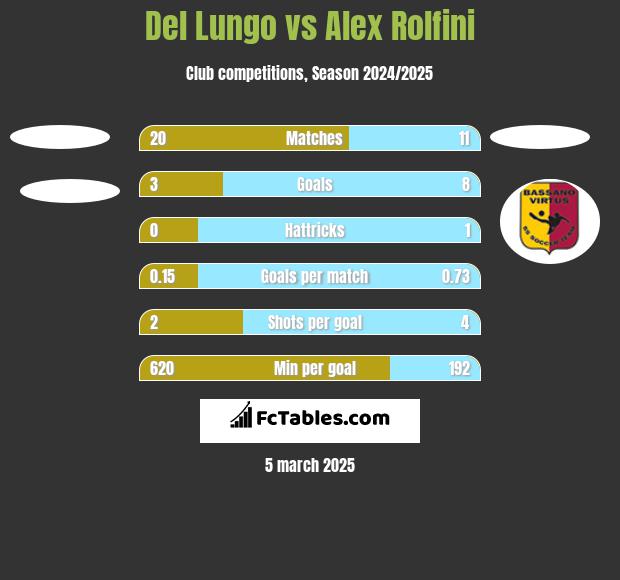 Del Lungo vs Alex Rolfini h2h player stats