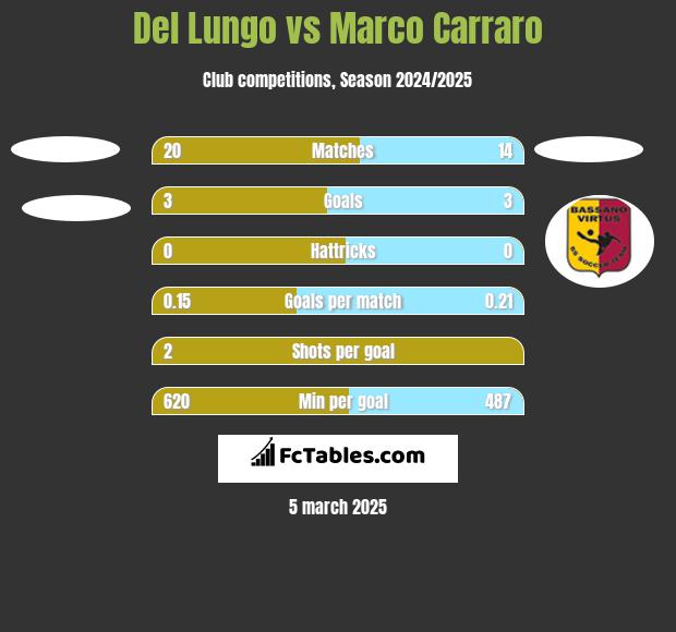 Del Lungo vs Marco Carraro h2h player stats