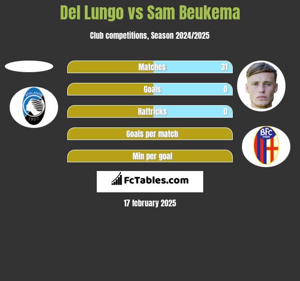 Del Lungo vs Sam Beukema h2h player stats