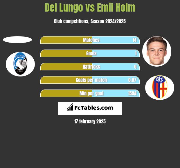 Del Lungo vs Emil Holm h2h player stats