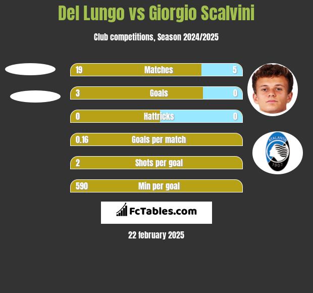 Del Lungo vs Giorgio Scalvini h2h player stats