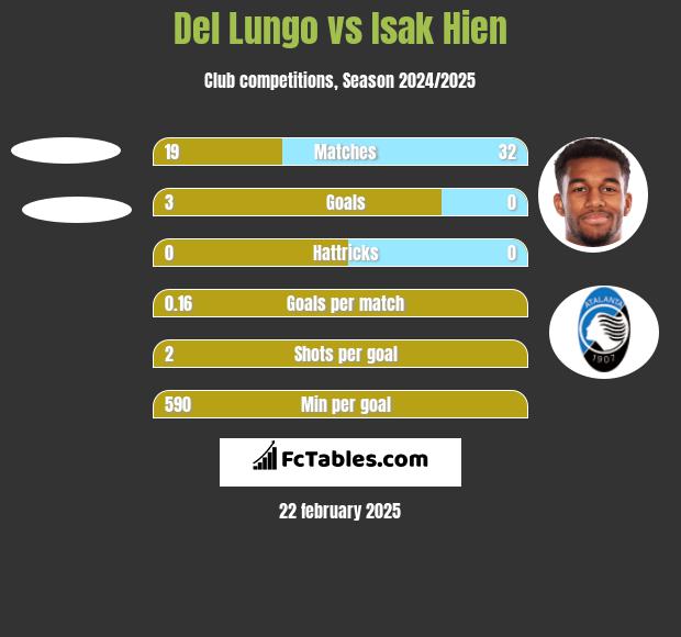 Del Lungo vs Isak Hien h2h player stats