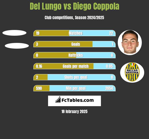 Del Lungo vs Diego Coppola h2h player stats