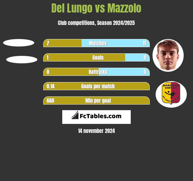 Del Lungo vs Mazzolo h2h player stats