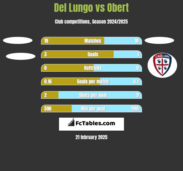 Del Lungo vs Obert h2h player stats