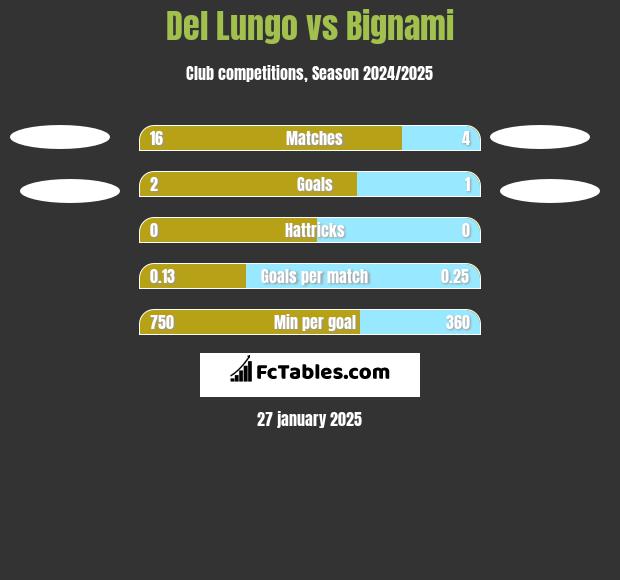 Del Lungo vs Bignami h2h player stats