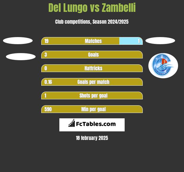 Del Lungo vs Zambelli h2h player stats